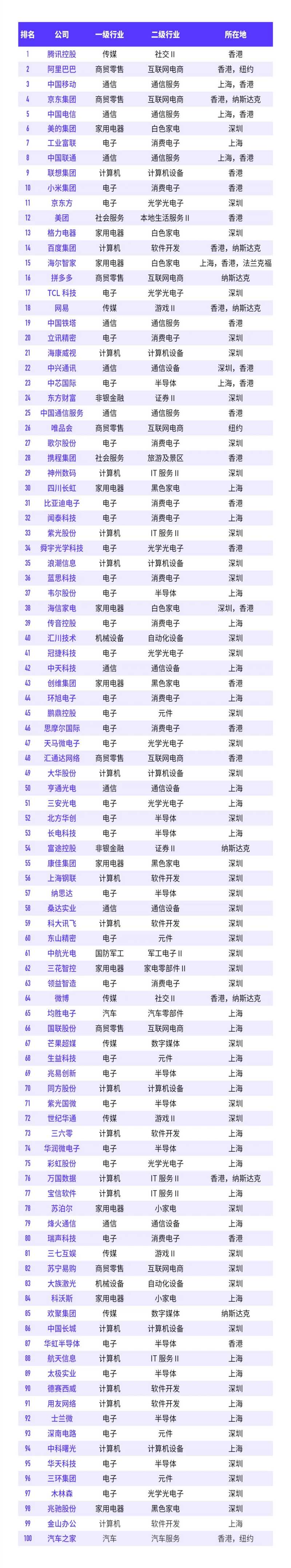 2022福布斯中国数字经济排名榜单：腾讯第一