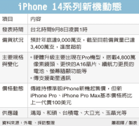 苹果秋季发布会在即消息称iPhone14Pro系列超前备货已生产逾3400万部