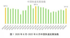 国家邮政局：8月中国快递发展指数为311，环比提高12.9%